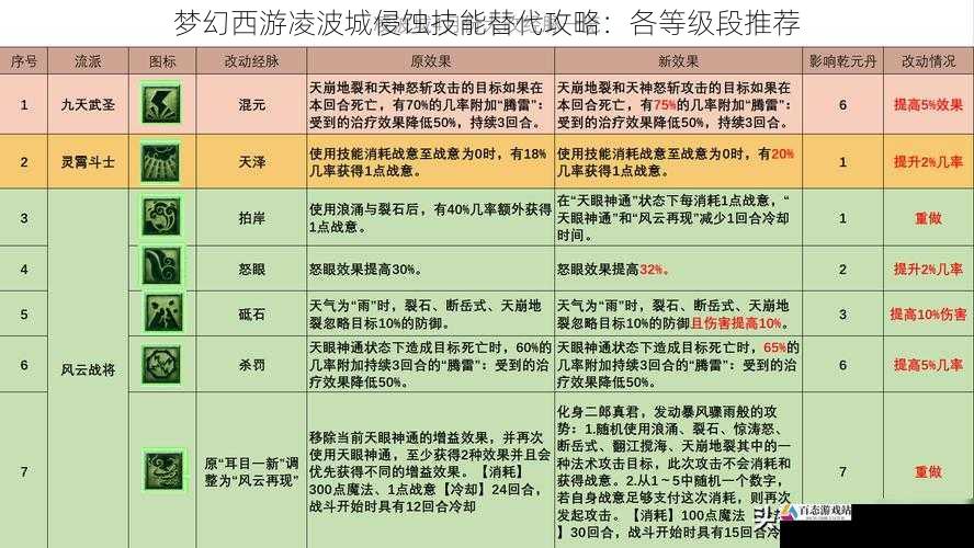 梦幻西游凌波城侵蚀技能替代攻略:各等级段推荐
