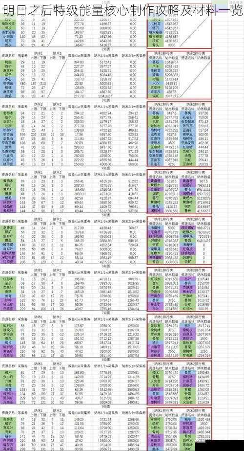 明日之后特级能量核心制作攻略及材料一览