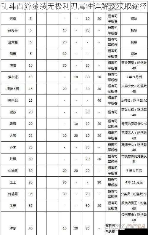 乱斗西游金装无极利刃属性详解及获取途径