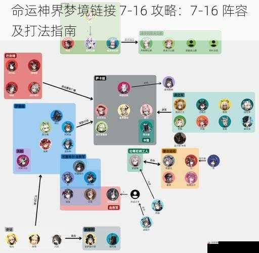 命运神界梦境链接 7-16 攻略：7-16 阵容及打法指南