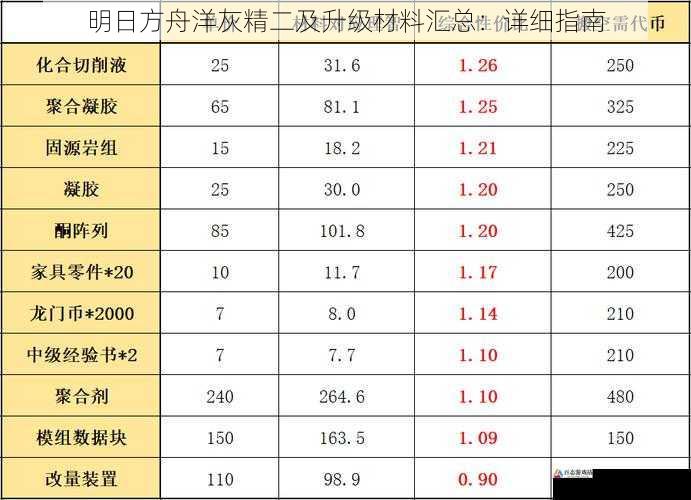 明日方舟洋灰精二及升级材料汇总：详细指南