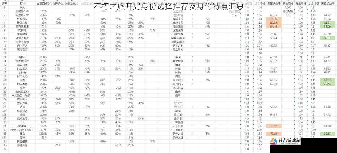 不朽之旅开局身份选择推荐及身份特点汇总