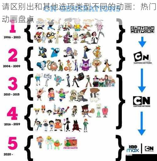 请区别出和其他选项类型不同的动画：热门动画盘点