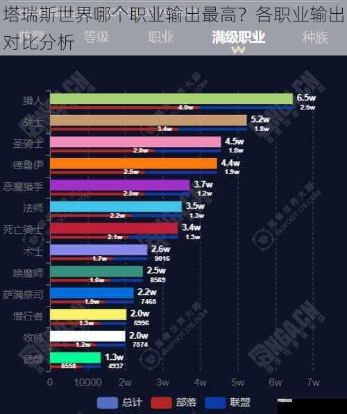 塔瑞斯世界哪个职业输出最高？各职业输出对比分析