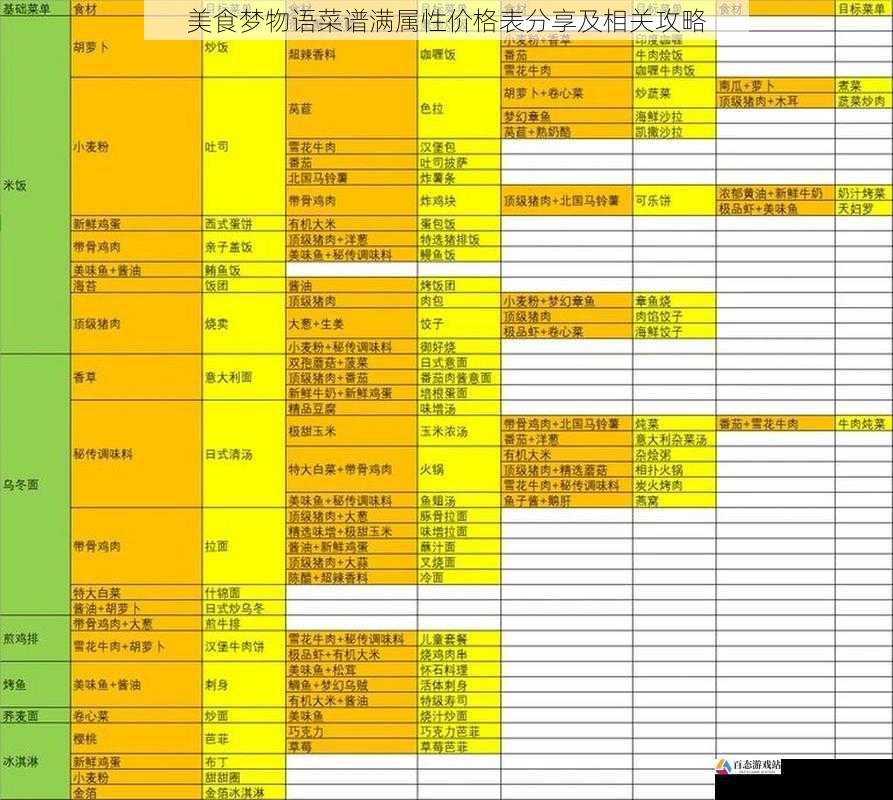 美食梦物语菜谱满属性价格表分享及相关攻略