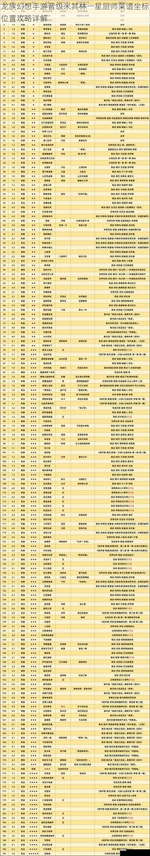 龙族幻想手游晋级米其林一星厨师菜谱坐标位置攻略详解