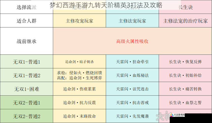 梦幻西游手游九转天阶精英3打法及攻略