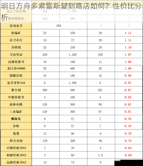 明日方舟多索雷斯复刻商店如何？性价比分析