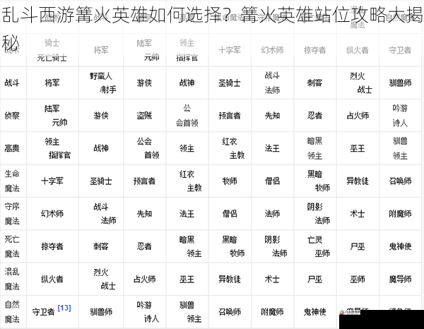 乱斗西游篝火英雄如何选择？篝火英雄站位攻略大揭秘