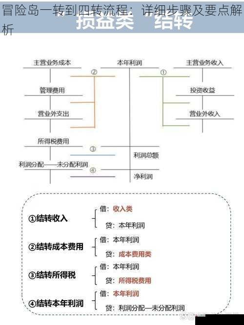 三转流程及要点