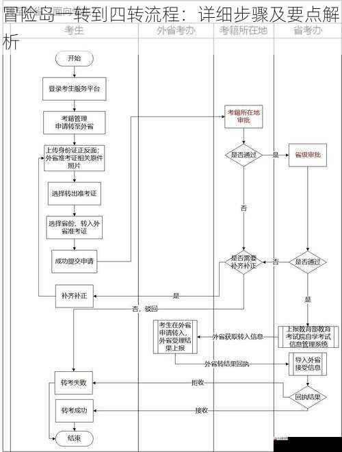 四转流程及要点