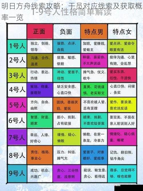 干员人际关系线索及获取概率