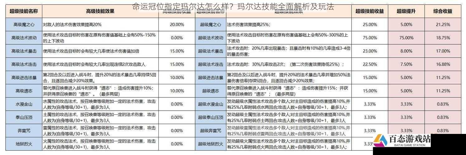 命运冠位指定玛尔达怎么样？玛尔达技能全面解析及玩法