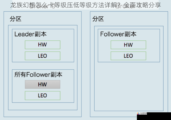 利用副本机制