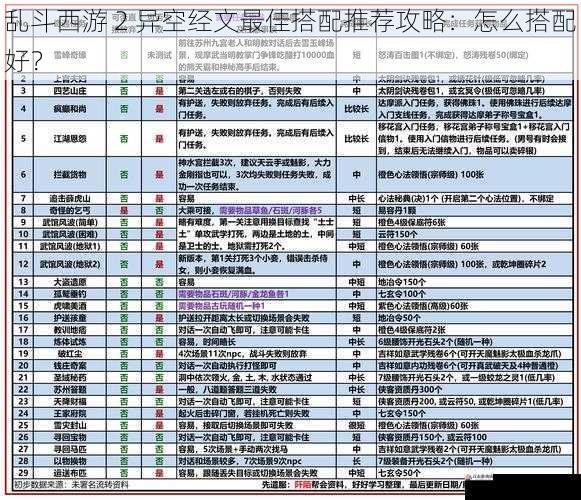 乱斗西游 2 异空经文最佳搭配推荐攻略：怎么搭配好？