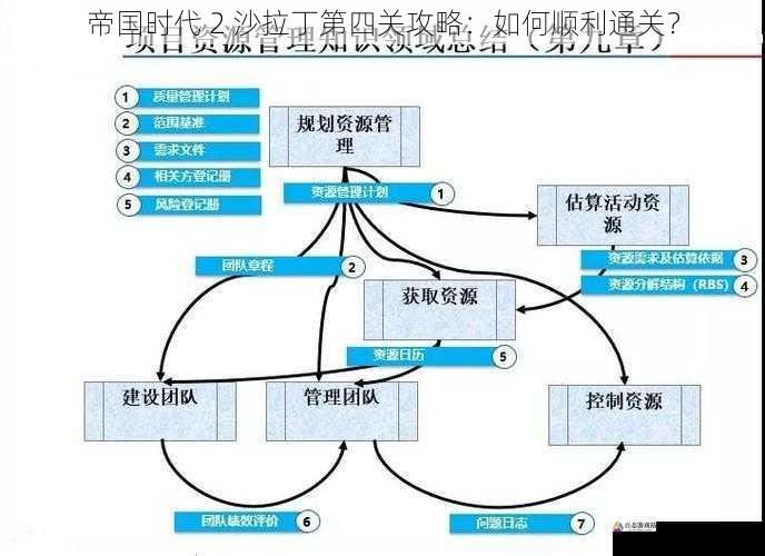 帝国时代 2 沙拉丁第四关攻略：如何顺利通关？