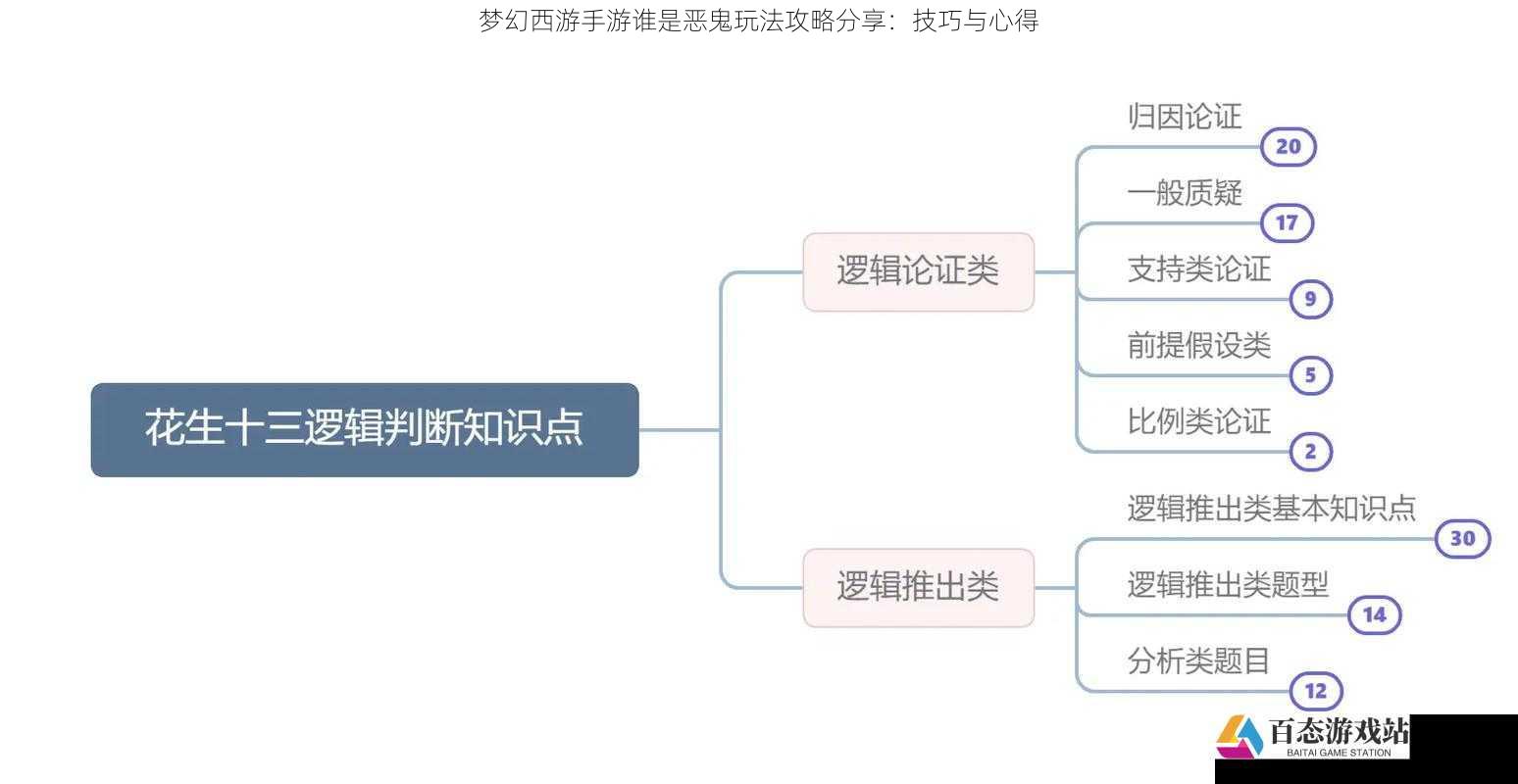 分析逻辑，合理推理