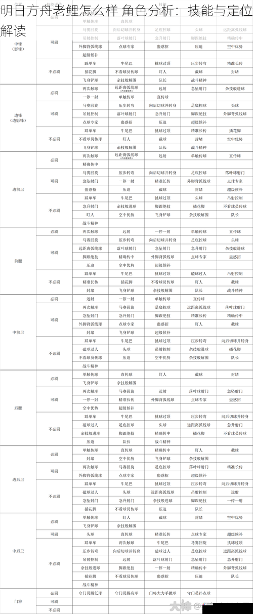 明日方舟老鲤怎么样 角色分析：技能与定位解读