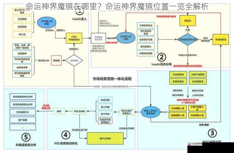 任务线索的指引