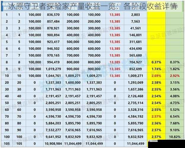 高级阶段收益详情