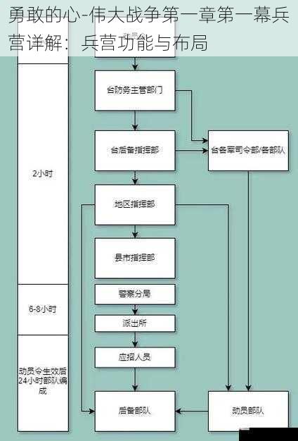 兵营的军事指挥与调度布局