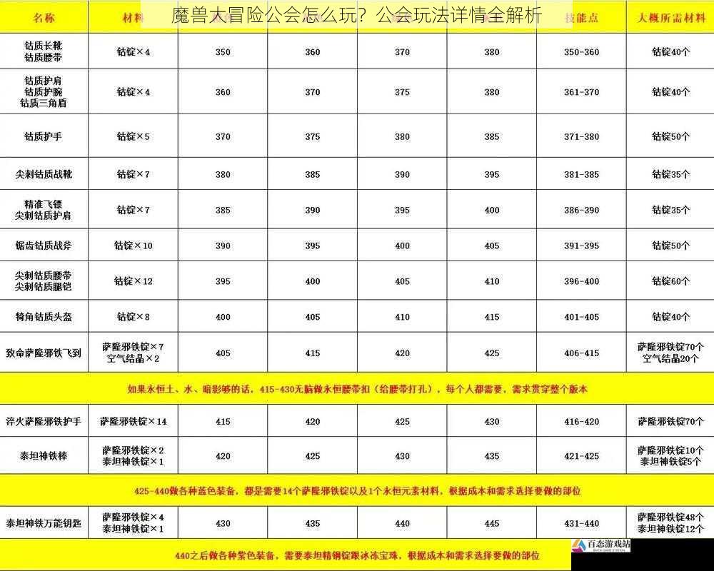 公会技能与升级