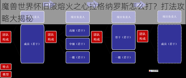 魔兽世界怀旧服熔火之心拉格纳罗斯怎么打？打法攻略大揭秘