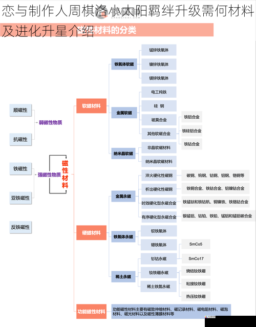 恋与制作人周棋洛小太阳羁绊升级需何材料及进化升星介绍