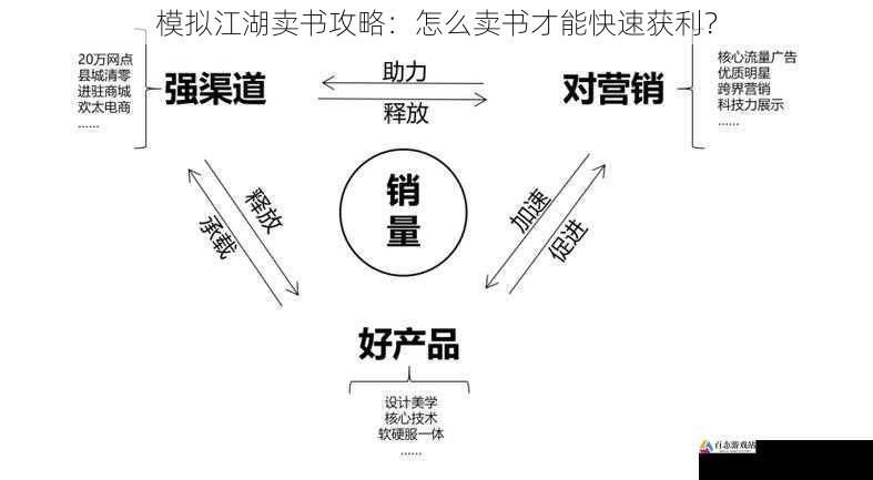 渠道：拓展销售渠道，扩大市场覆盖范围