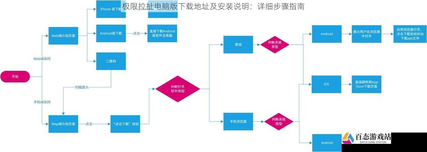 下载流程详解