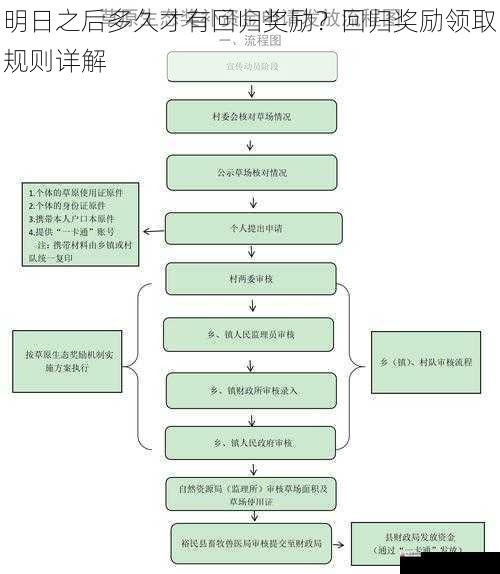 回归奖励的领取流程