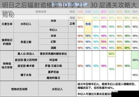 怪物弱点分析