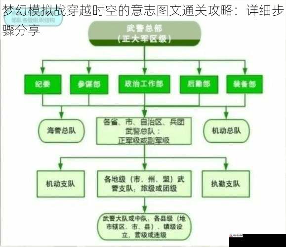 合理组建部队与搭配兵种