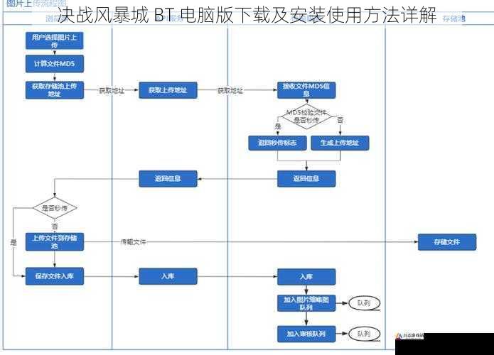 下载流程详解