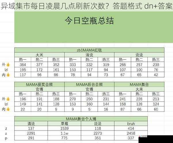 异域集市每日凌晨几点刷新次数？答题格式 dn+答案