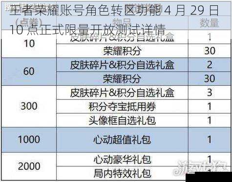 王者荣耀账号角色转区功能 4 月 29 日 10 点正式限量开放测试详情