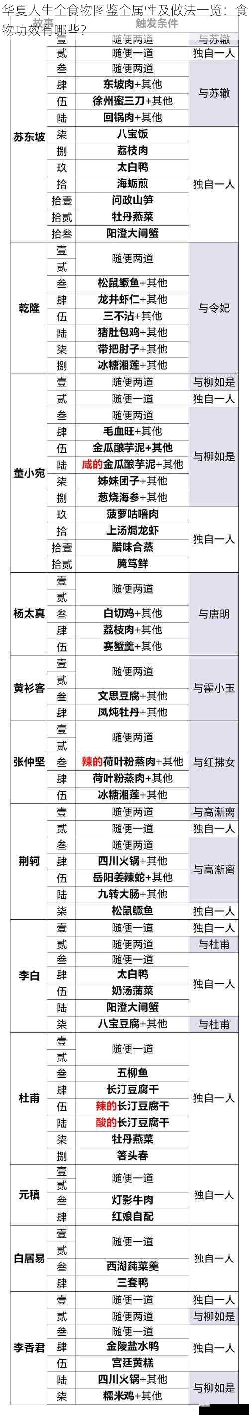 华夏人生全食物图鉴全属性及做法一览：食物功效有哪些？