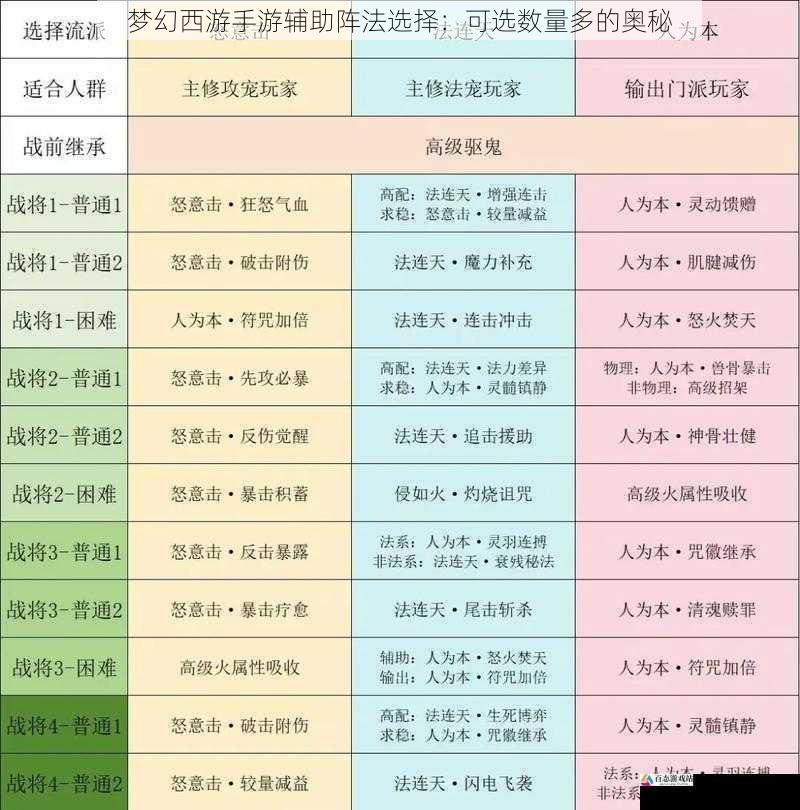 梦幻西游手游辅助阵法选择：可选数量多的奥秘