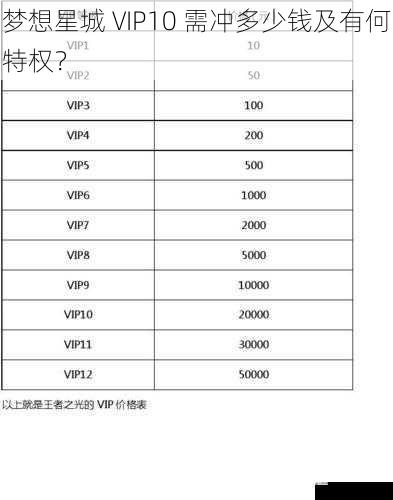 梦想星城 VIP10 需冲多少钱及有何特权？