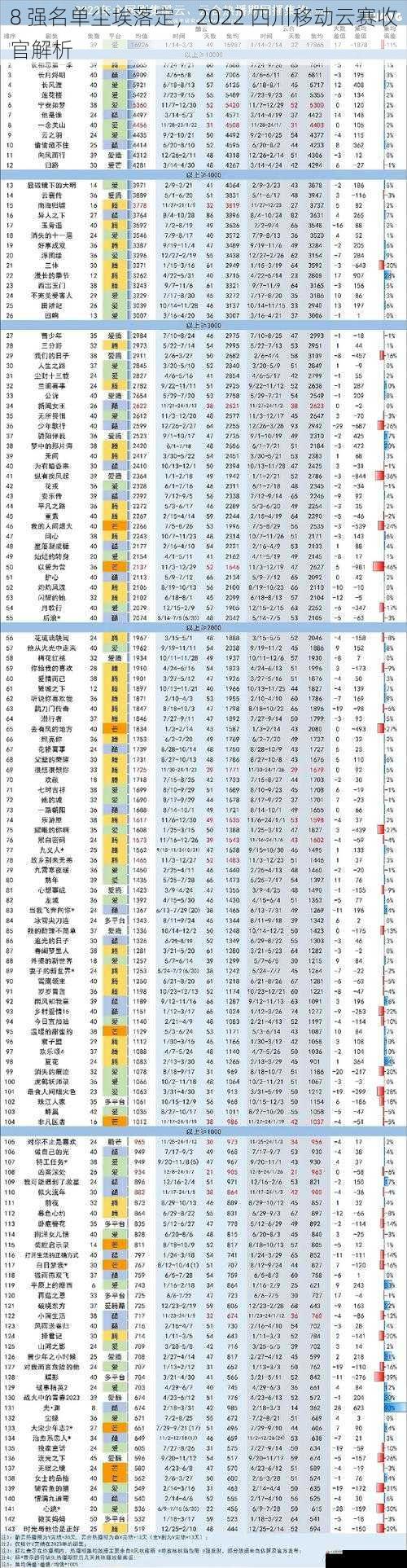 8 强名单尘埃落定，2022 四川移动云赛收官解析