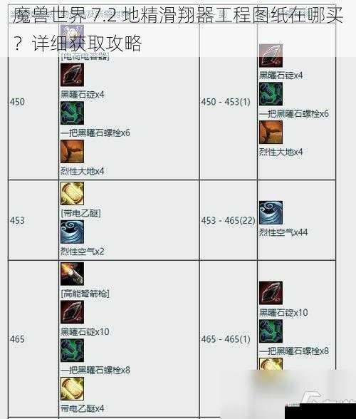 魔兽世界 7.2 地精滑翔器工程图纸在哪买？详细获取攻略