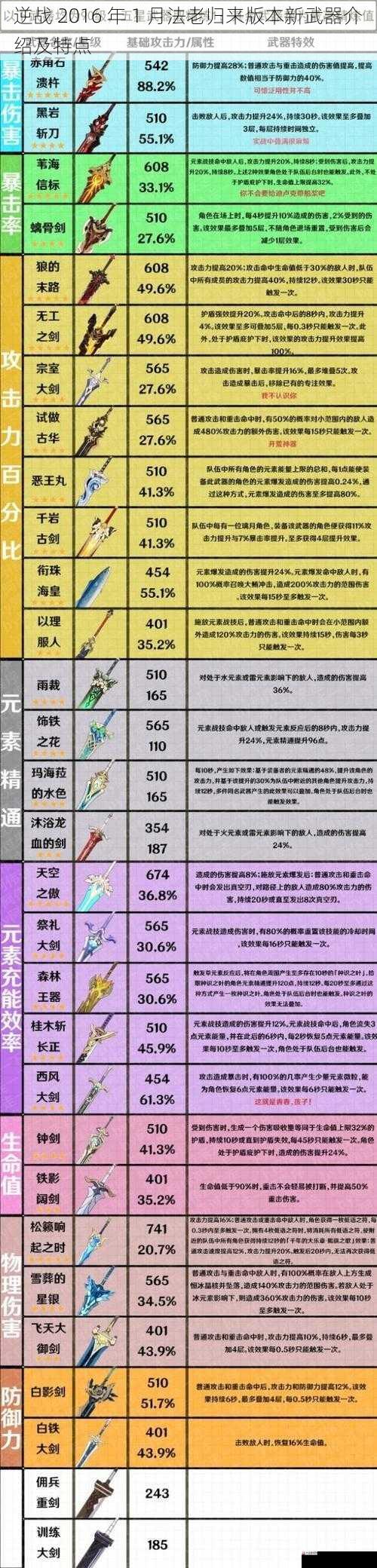 逆战 2016 年 1 月法老归来版本新武器介绍及特点