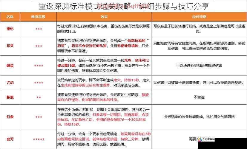 重返深渊标准模式通关攻略：详细步骤与技巧分享