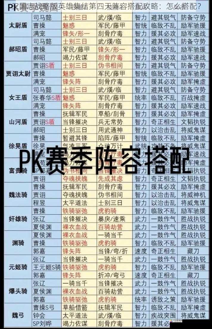 三国志战略版英雄集结第四天阵容搭配攻略：怎么搭配？