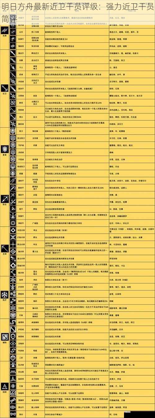 明日方舟最新近卫干员评级：强力近卫干员简评