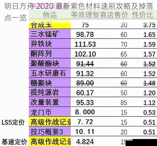 明日方舟 2020 最新紫色材料速刷攻略及掉落点一览