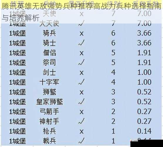 腾讯英雄无敌强势兵种推荐高战力兵种选择指南与培养解析