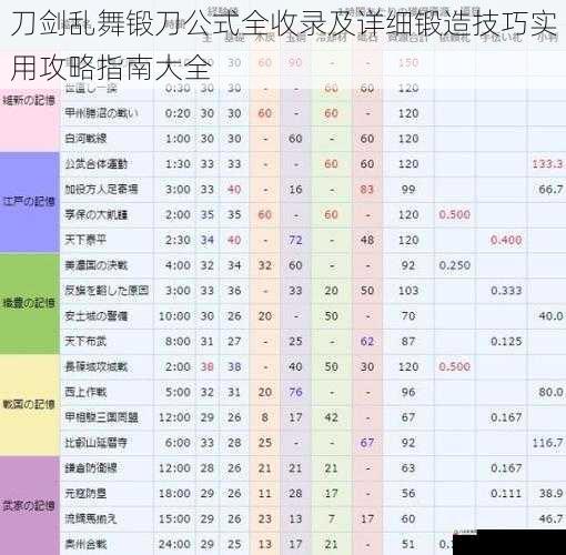刀剑乱舞锻刀公式全收录及详细锻造技巧实用攻略指南大全