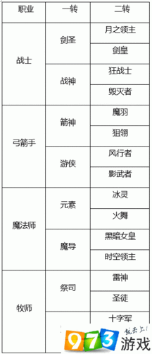 龙之谷 2 职业转职攻略及手游转职介绍