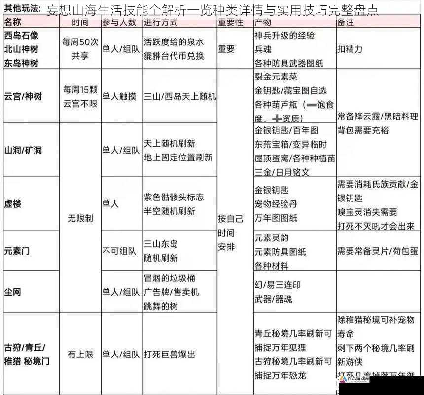 妄想山海生活技能全解析一览种类详情与实用技巧完整盘点